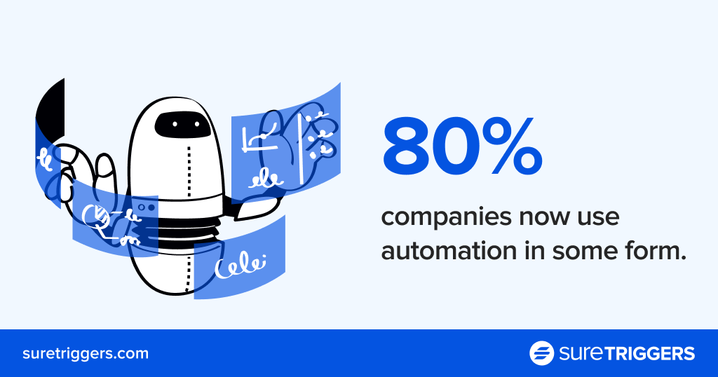 80% companies now use automation in some form